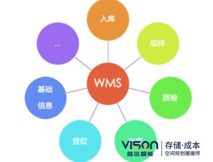 wms系統(tǒng)的作用有哪些？(wms系統(tǒng)在倉(cāng)儲(chǔ)中的作用介紹)
